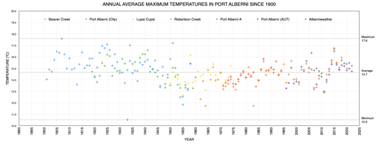 A graph showing datapoints for the annual average maximum temperature over time in Port Alberni from its historic and current weather stations there is a noticeable increase from about 1970 onward.