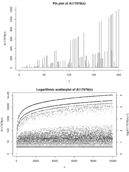 Graphs on the OEIS of A117078 (the weights of prime numbers) pin plot and logarithmic scatterplot