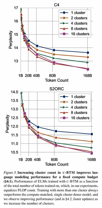 Figure 5. Increasing cluster count in C-BTM improves language modeling performance for a fixed compute budget (Â§4.1). Performance of ELMs trained with C-BTM as a function of the total number of tokens trained on, which, in our experiments, equalizes FLOP count. Training with more than one cluster always outperforms the compute-matched, single cluster dense model, and we observe improving performance (and in Â§4.2, faster updates) as we increase the number of clusters.