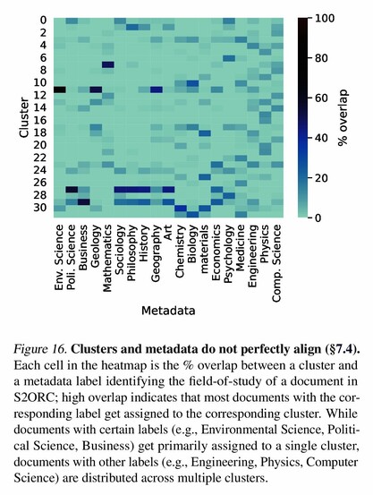 Figure 16. Clusters and metadata do not perfectly align (Â§7.4). Each cell in the heatmap is the % overlap between a cluster and a metadata label identifying the field-of-study of a document in S2ORC; high overlap indicates that most documents with the corresponding label get assigned to the corresponding cluster. While documents with certain labels (e.g., Environmental Science, Political Science, Business) get primarily assigned to a single cluster, documents with other labels (e.g., Engineering, Physics, Computer Science) are distributed across multiple clusters.