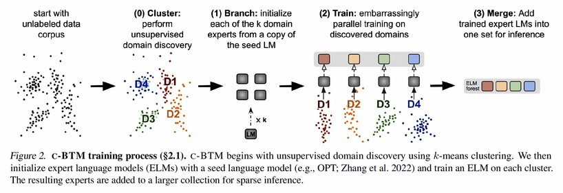 Figure 2. C-BTM training process (§2.1). C-BTM begins with unsupervised domain discovery using k-means clustering. We then initialize expert language models (ELMs) with a seed language model (e.g., OPT; Zhang et al. 2022) and train an ELM on each cluster. The resulting experts are added to a larger collection for sparse inference.