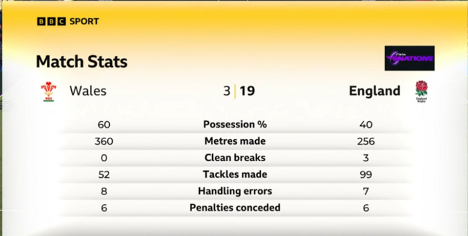 Screenshot of the Match Stats from the Wales v England TikTok Women's Six Nations. Welsh stat comes first, English second.
Score: 3 - 19
Possession: 60% - 40%
Metres Made: 360 - 256
Clean Breaks: 0 - 3
Tackles Made: 52 - 99
Handling Errors: 8 - 7
Penalties Conceded: 6 - 6