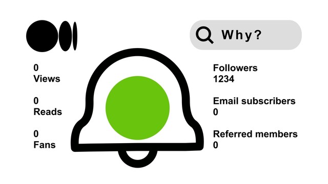 A green-dot-filled notification bell is surrounded by 0 value stats except 1234 followers on Medium and a search bar asking why.