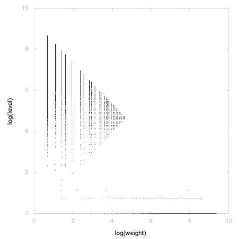 Decomposition into weight × level + jump of A024619 in 2D (log(weight), log(level))