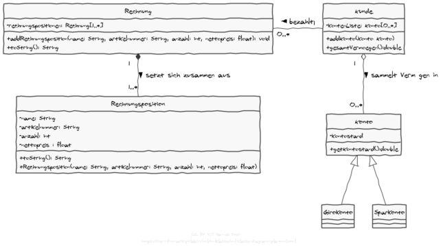 UML-Klassendiagramm im handgeschriebenen Layout, erstellt mit PlantUML