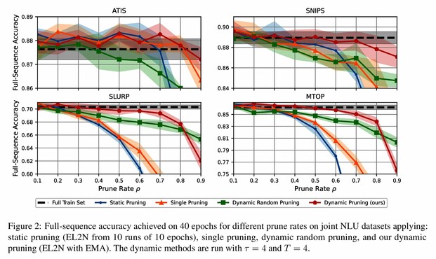 Figure 2: Full-sequence accuracy achieved on 40 epochs for different prune rates on joint NLU datasets applying: static pruning (EL2N from 10 runs of 10 epochs), single pruning, dynamic random pruning, and our dynamic pruning (EL2N with EMA). The dynamic methods are run with Ï„ = 4 and T = 4.