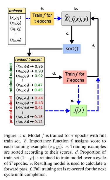 Figure 1: a. Model f is trained for Ï„ epochs with full train set. b. Importance function Ï‡Ì‚ assigns score to each training example (xi, yi). c. Training examples are sorted according to their scores. d. Proportion of train set (1âˆ’ Ï�) is retained to train model over a cycle of T epochs. e. Resulting model is used to calculate a forward pass. f. Full training set is re-scored for the next cycle until completion.