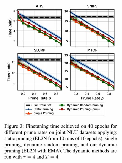 Figure 3: Finetuning time achieved on 40 epochs for different prune rates on joint NLU datasets applying: static pruning (EL2N from 10 runs of 10 epochs), single pruning, dynamic random pruning, and our dynamic pruning (EL2N with EMA). The dynamic methods are run with τ = 4 and T = 4.