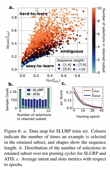 Figure 6: a. Data map for SLURP train set. Colours indicate the number of times an example is selected in the retained subset, and shapes show the sequence length. b. Distribution of the number of selections in retained subset over ten pruning cycles for SLURP and ATIS. c. Average intent and slots metrics with respect to epochs.