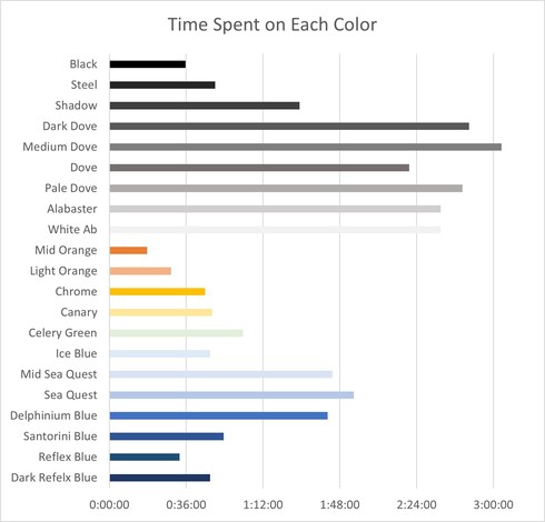 A bar chart of time spent on each color of the diamond dotz picture
