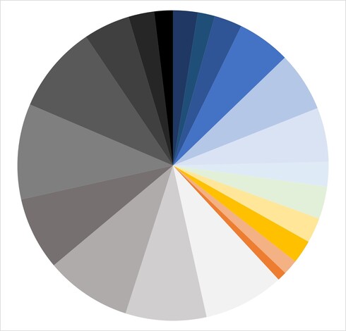 A pie chart of time spent on each color of the diamond dotz picture