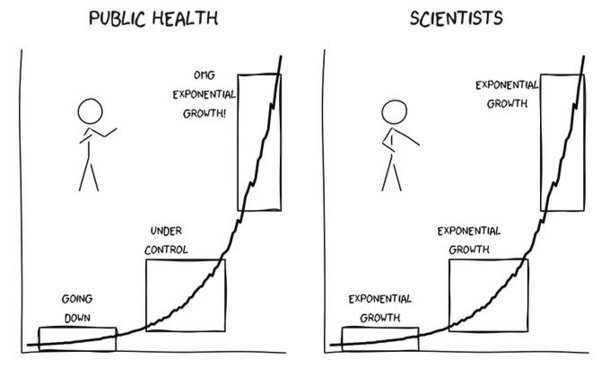 cartoon by Jens von Bergmann illustrating contrasting interpretations of an exponential growth curve. The left shows "Public Health" that starts with "Going down" at the beginning of the curve when case counts are low and growing slowly in absolute numbers, "under control" in the middle" and "OMG Exponential Growth" at the top when case counts are high and growing rapidly. The right panel shows "Scientists" and labels all parts of the curve as "exponential growth"