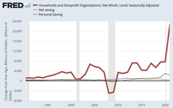The graph shows that net worth grows much more than savings.
Data is of households and nonprofits in the USA from 1990 to 2021.
The red line is the annual change in wealth. The others are annual saving measures.
Conclusion: Saving does not explain wealth accumulation.