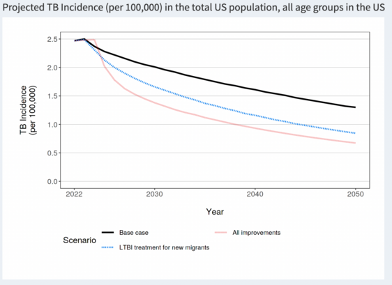 An example of the projected TB incidence in the total US population, all age groups in the US, under 3 scenarios: base case, LTBI treatment for new migrants, and all improvements (all 5 pre-defined strategies combined)