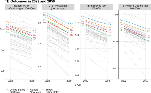 A figure from the paper showing the forecasted TB outcomes in 2022 and 2050 for all 50 states with the US overall, Florida, Texas, California, and New York highlighted. Measures shown include Incident infections, LTBI prevalence, TB incidence, and TB related deaths. Most all states are showing decreasing measures across the time-period.