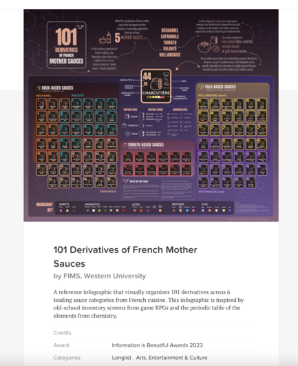 A screenshot of my infographic "101 Derivatives of French Mother Sauces" on the longlist for the 2023 Information Is Beautiful Awards. The infographic uses a periodic table style to display 101 sauce variations from French cooking.