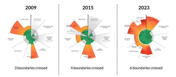 Three mappings of the planetary boundaries at  2009 (3 boundaries crossed), 2015 (4 boundaries crossed), 2023 (6 boundaries crossed)