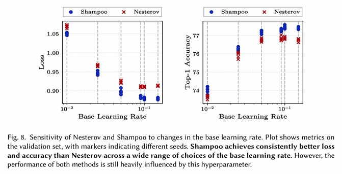 Fig. 8. Sensitivity of Nesterov and Shampoo to changes in the base learning rate. Plot shows metrics on the validation set, with markers indicating different seeds. Shampoo achieves consistently better loss and accuracy than Nesterov across a wide range of choices of the base learning rate. However, the performance of both methods is still heavily influenced by this hyperparameter.