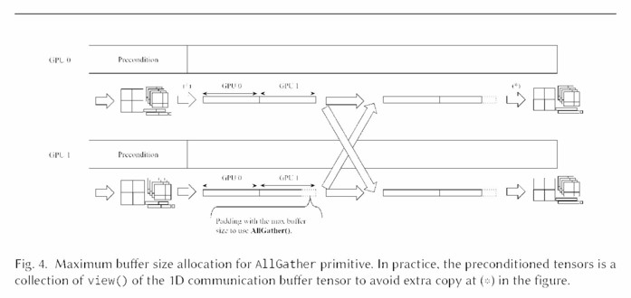 Fig. 4. Maximum buffer size allocation for AllGather primitive. In practice, the preconditioned tensors is a collection of view() of the 1D communication buffer tensor to avoid extra copy at (∗) in the figure.