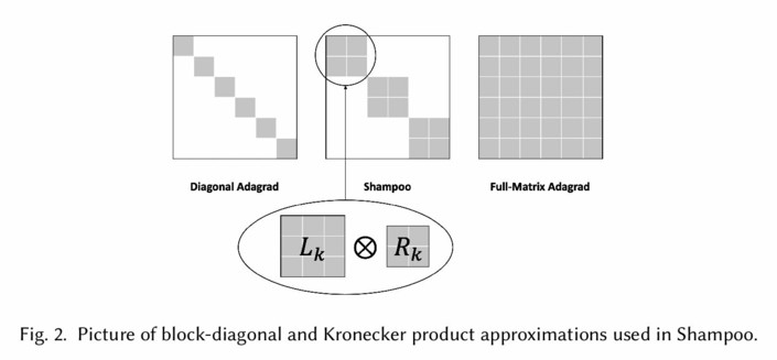 Fig. 2. Picture of block-diagonal and Kronecker product approximations used in Shampoo.