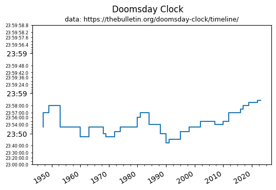 A logarithmic plot of the Doomsday Clock. It looks flatter than the linear plot.
By extending the latest trend into the future (about 10 cm on my screen), you can see that it will be doomsday in 70 years.
