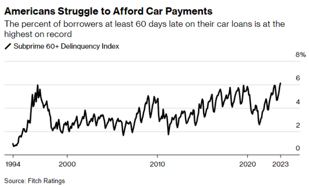 Chart depicting the Subprime 60+ delinquency index which measures how many Americas are behind on their car payments by at least sixty days.  The current chart shows this rate is at its highest level on record.