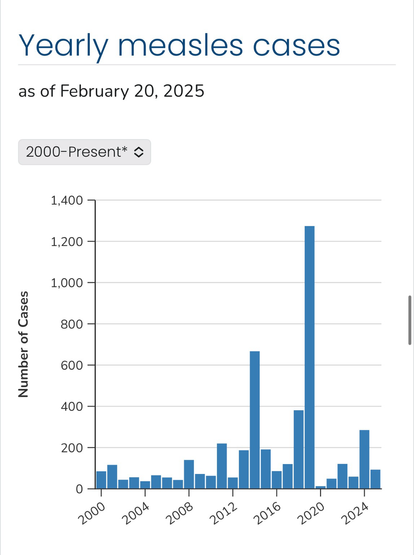 Yearly cases of measles since 2000