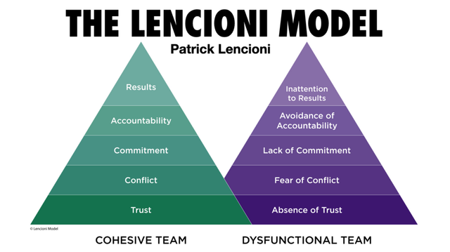 CSCCE Community Book Club: The Five Dysfunctions of a Team - CSCCE - CSCCE Community Book Club: The Five Dysfunctions of a Team - CSCCE