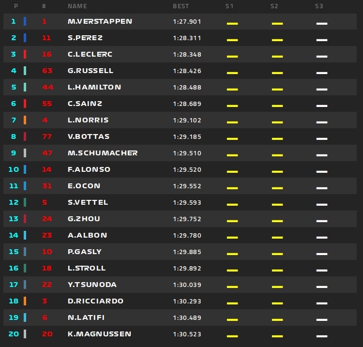 Third practice classification Silverston GP
Can another driver peep their front wing into the top six mix with Red Bull, Mercedes and Ferrari? Lando Norris in seventh was fourth tenths away from his old McLaren buddy Carlos Sainz in sixth place. 