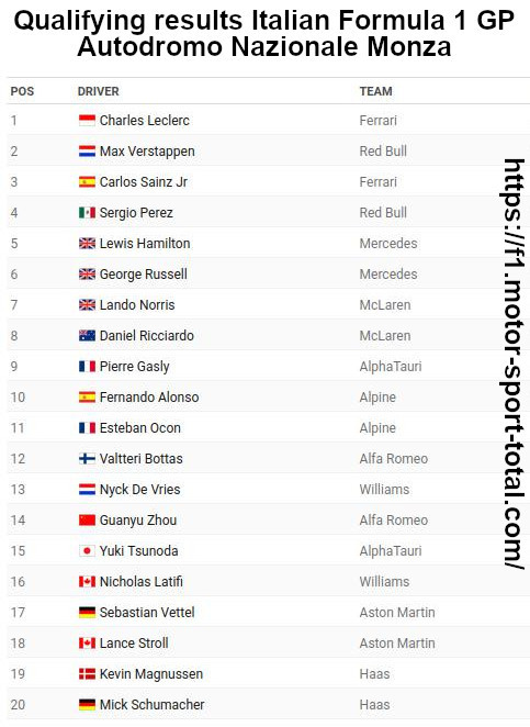 Ferrari's Charles Leclerc will start on pole position for the Italian Grand Prix.
Max Verstappen is next to cross the line and while he beats Carlos Sainz's time, he can't beat the crowd favourite Charles Leclerc. 0.145secs between Leclerc and Verstappen. 
1.)   Charles Leclerc - Ferrari
2.)   Max Verstappen - Red Bull
3.)   Carlos Sainz Jr. - Ferrari
4.)   Sergio Perez - Red Bull
5.)   Lewis Hamilton - Mercedes
6.)   George Russell - Mercedes
7.)   Lando Norris - McLaren
8.)   Daniel Ricciardo - McLaren
9.)   Pierre Gasly - AlphaTauri
10.)  Fernando Alonso - Alpine