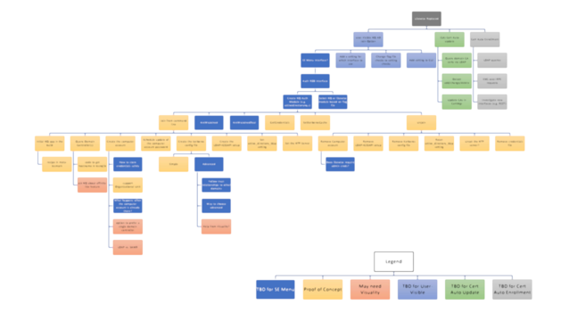 Hierarchical "work breakdown structure" chart.