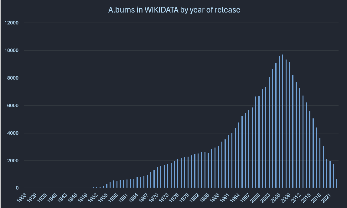 Moebeus: number of albums in @wikidata … - Mastodon