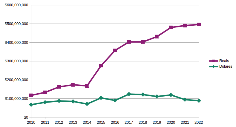 two line graph showing evolution of costs in reais (increasing, in purple) and dollars (fairly flat, in green) from 2010 to 2022, yearly