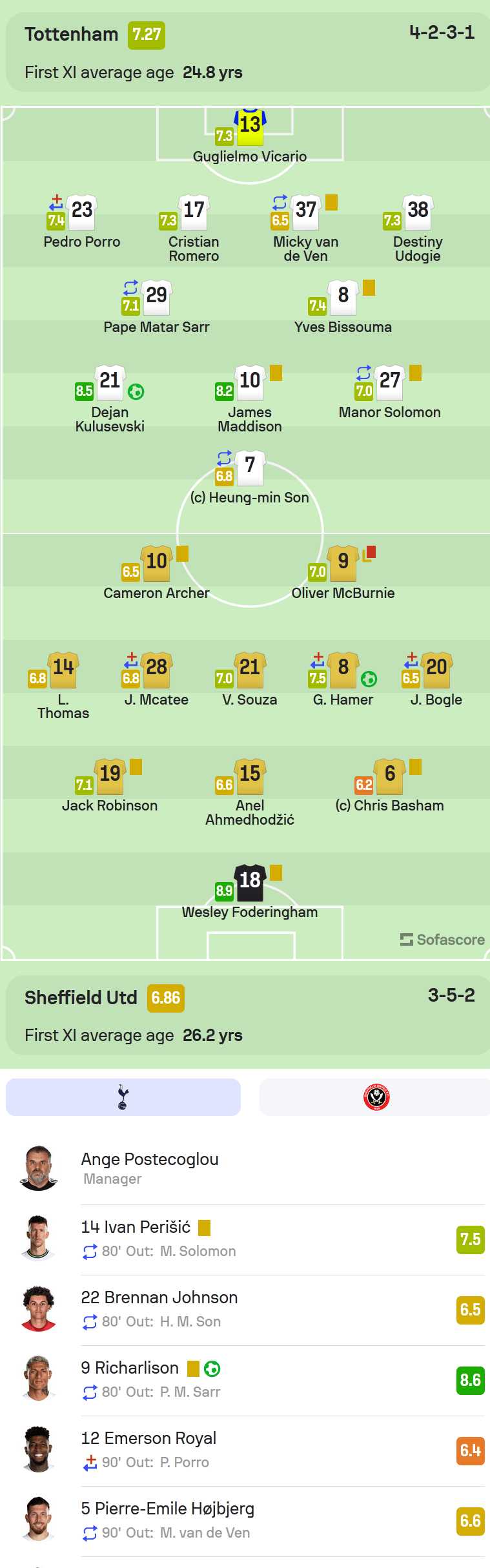 Tottenham v Sheffield Sofascore player ratings [2023-09-16]