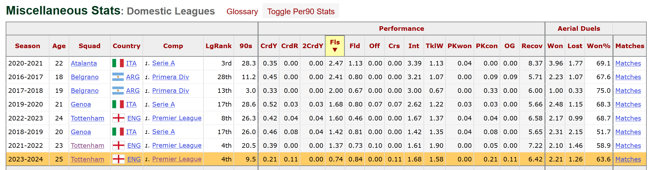 An interesting data point on Romero. This season remains \*by far\* his best in terms of discipline. It's night and day. He deserves credit.