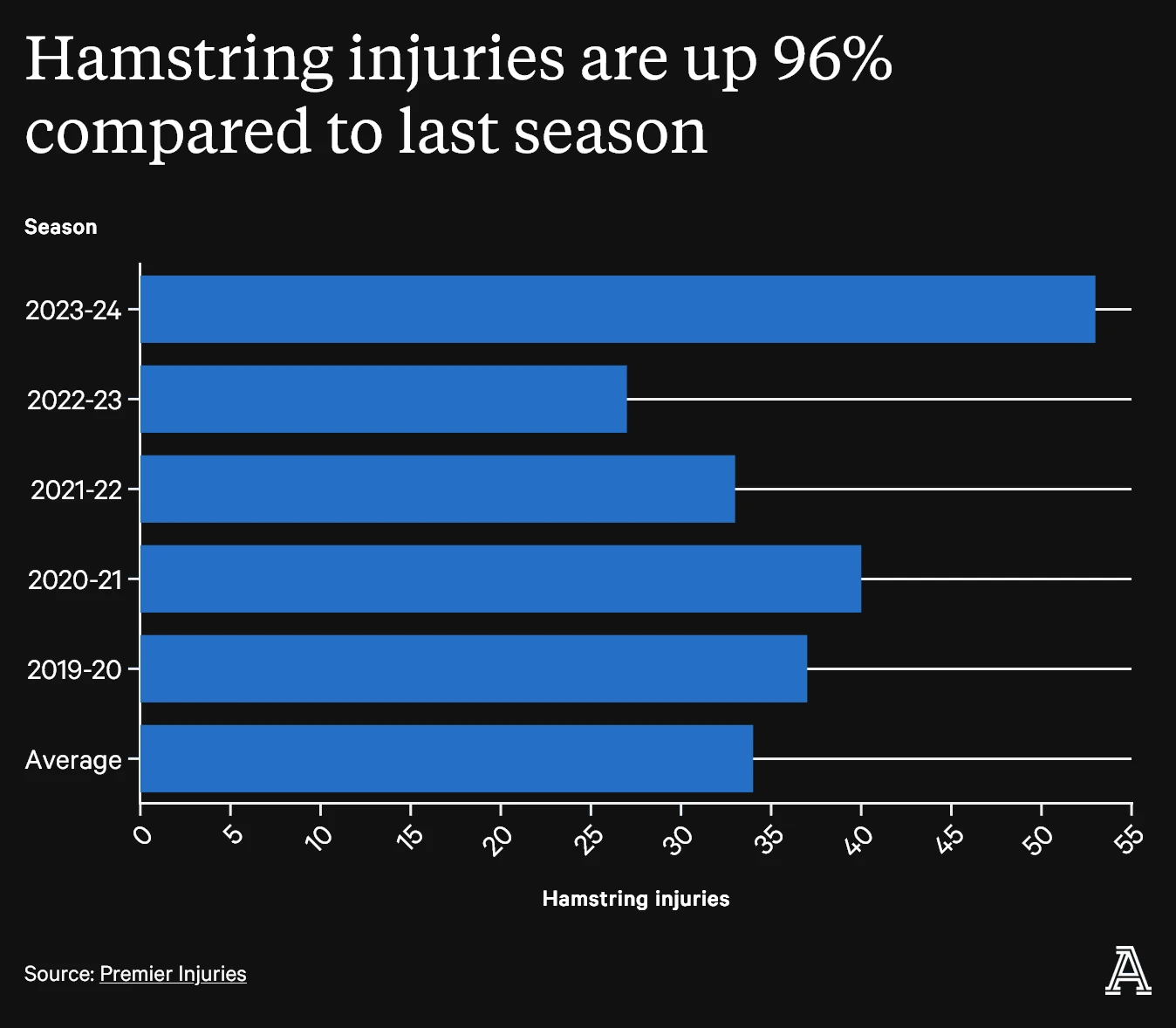 Another day, another article about the growing injury concern in football.