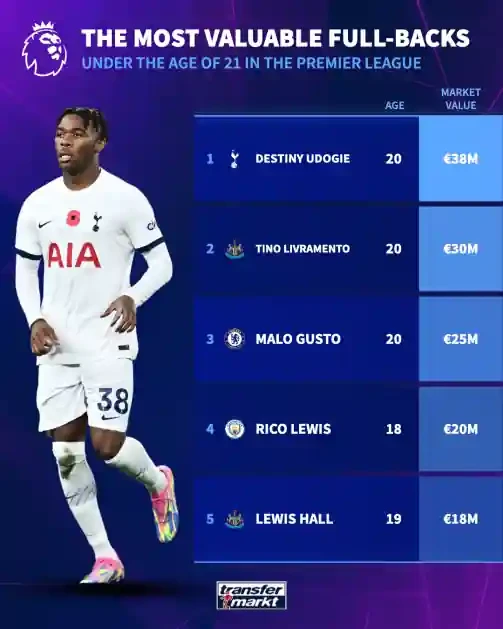 Most valuable U21 fullbacks in the Premier League