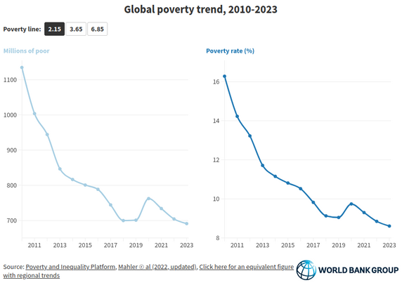 Diagrams on extreme poverty 2010-2023.  