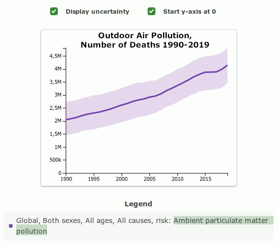 Diagram on deaths due to outdoor air pollution 1990-2019. 