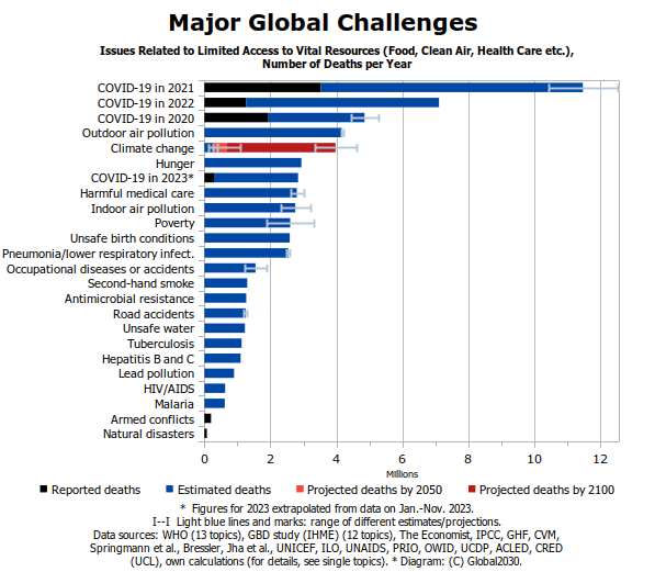 Bar diagram on deaths due to major global challenges. 