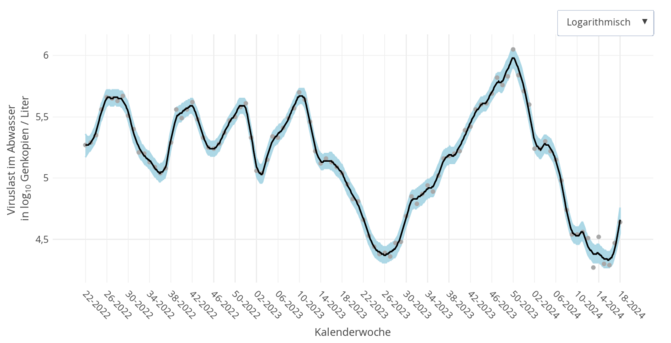 Graph der deutschlandweiten Abwassernachweise pro Kalenderwoche von SARS-CoV-2 in logarithmischer Skalierung. Am Ende sieht man einen kontinuierlichen Anstieg seit 2-4 Wochen.