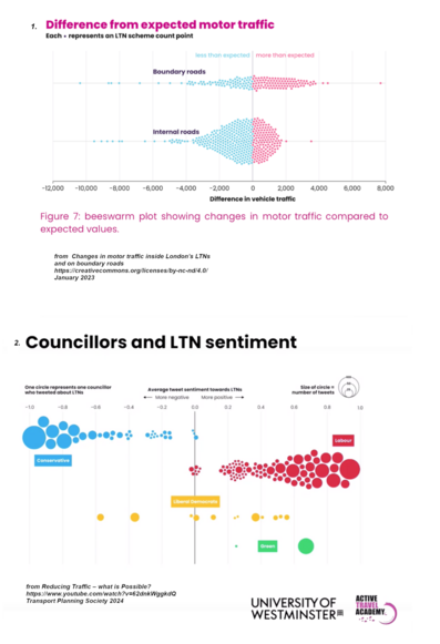 The upper plot shows that more roads within LTNs saw a reduction in motor traffic than not, whereas boundary roads saw roughly equal proportions of falls and rises. Both data sets are unimodal.

The lower plot shows that Tory councillors are mostly negative when tweeting about LTNs, whereas Labour councillors are mostly positive, except from a few from each party who are neutral. No Tory councillors are significantly positive, and no Labour councillors are significantly negative. This sounds like a highly politicised stance (spits on floor in disgust) - unlike the Lib Dem councillors who are distributed about the neutral point, which is what you might expect from the upper plot. The few greens are pro-LTN.

The lower plot also shows the number of tweets by each tweeter  - there is one bigger than the others in both Tory and Labour camps. I wonder who. One of the few green councillors tweets a lot about LTNs. The Lib Dems don’t tweet about them that much