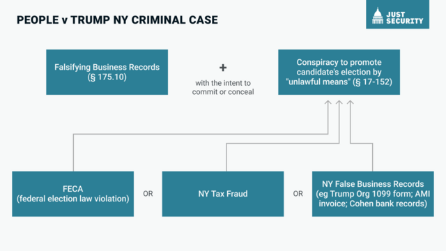 Infographfic flow chart showing the charges against Donald Trump. They include Falsifying Business Records (NY Sect 174.10) + Conspiracy to promote a candidate's message by 