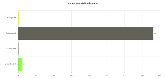 Graph of data 'Current Year Wildfires by Status
