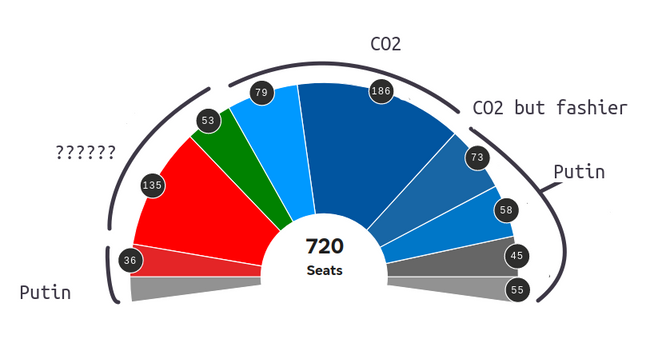 EU2024 seats. Putin and CO2 won big.