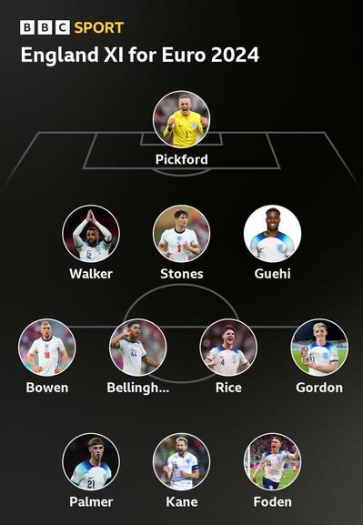Image showing the England XI lineup for Euro 2024 according to BBC Sport, featuring Pickford, Walker, Stones, Guehi, Bowen, Bellingham, Rice, Gordon, Palmer, Kane, and Foden.