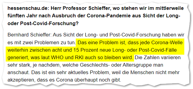 Das eine Problem ist, dass jede Corona-Welle weiterhin zwischen acht und 15 Prozent neue Long- oder Post-Covid-Fälle generiert, was laut WHO und RKI auch so bleiben wird. Die Zahlen variieren sehr stark, je nachdem, welche Geschlechts- oder Altersgruppe man anschaut. 