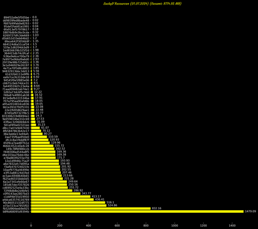Dieser Graph zeigt die Größe der einzelnen Ressourcen auf LuckyV.de. Die gesamte Größe aller Ressourcen beträgt 8774.92 Megabyte.