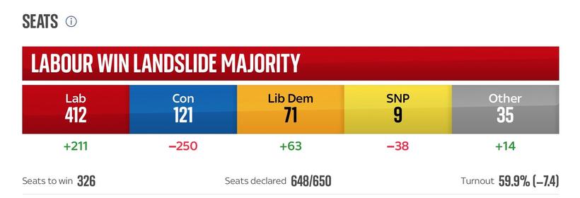 Election results summary showing Labour winning a landslide majority with 412 seats. Conservatives have 121 seats, Liberal Democrats 71, SNP 9, and Others 35. Turnout is 59.9%.