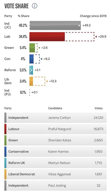 Bar chart showing vote share percentages and changes since 2019 for various parties and candidates. Independent (JC) has 49.2%, Labour has 34.4%, Green has 5.4%, Conservative has 4%, Reform has 